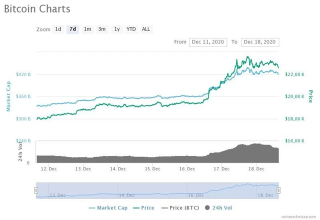 Vývoj kurzu bitcoinu