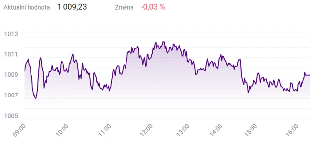 Vyvoj indexu PX 26.3.2021 zdroj: BCPP