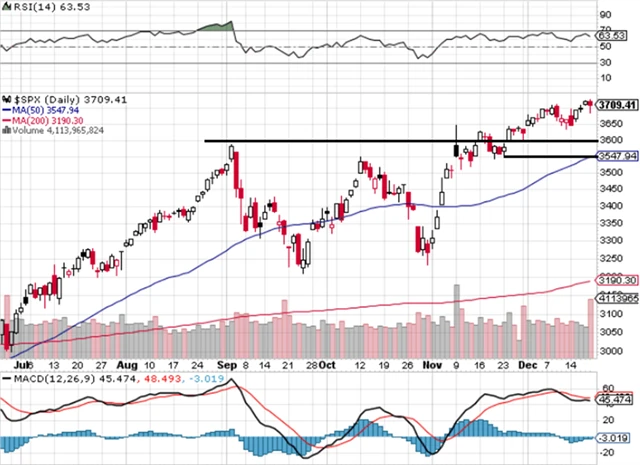 S&P 500 - technická analýza (18. 12. 2020)