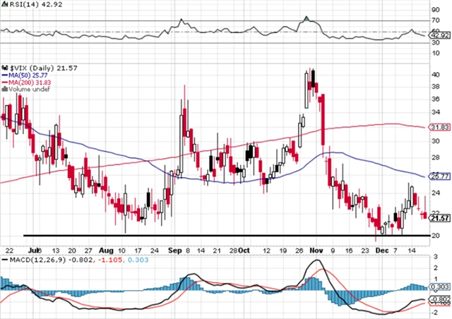 VIX - technická analýza (18. 12. 2020)