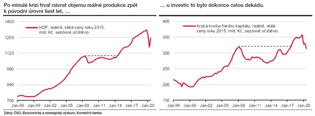 Česká ekonomika - oživení po krizi a investice