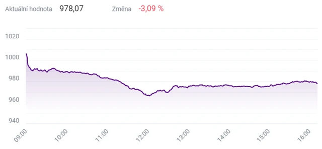 Index PX - 21. prosince 2020