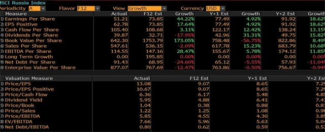 Pozitivní výhledy pro ruské akcie