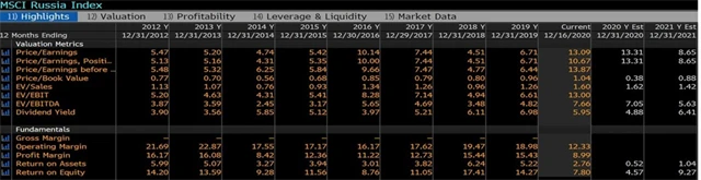 MSCI Russia - ocenění a fundamenty