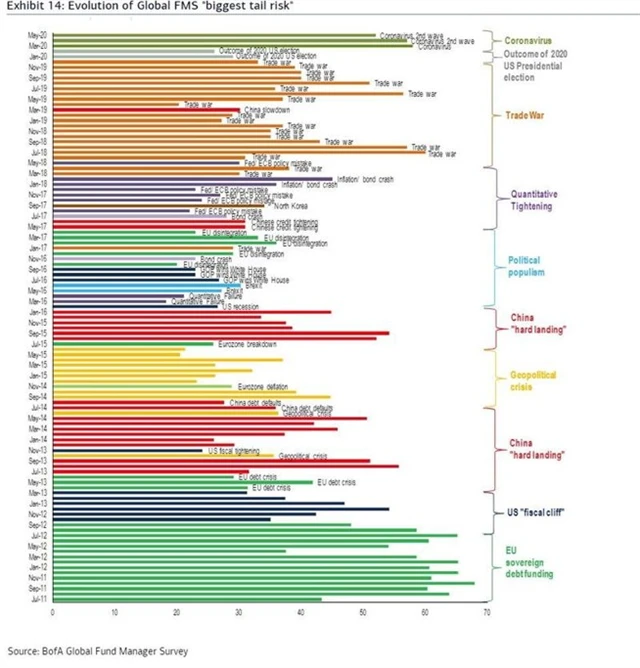 Největší vnímaná rizika podle manažerů velkých fondů a jejich proměny v čase