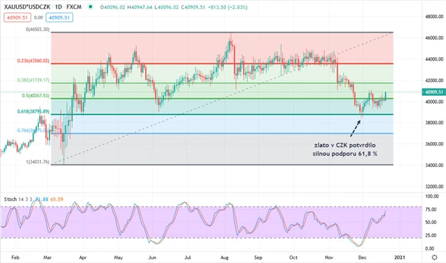 Zlato - technická analýza (denní, v CZK)