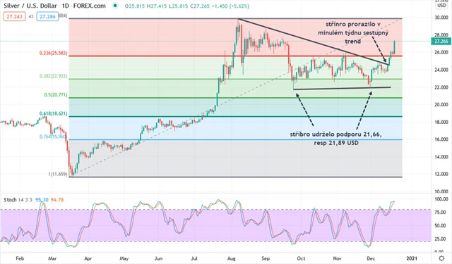 Stříbro - technická analýza (denní)