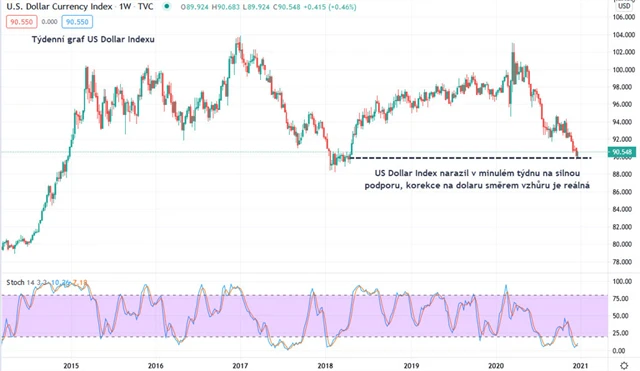 Dolarový index - technická analýza (týdenní)