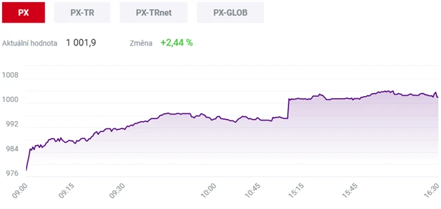Pražská burza 22. prosince 2020