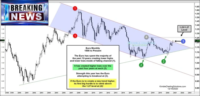 EUR/USD - technická analýza