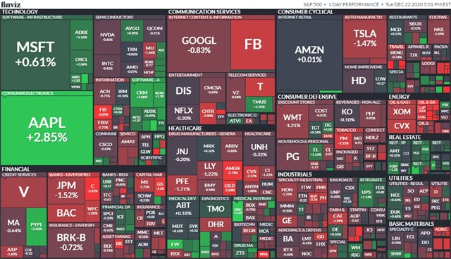 S&P 500 22. 12. 2020