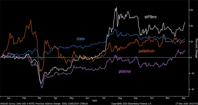 Vývoj cen drahých kovů v roce 2020