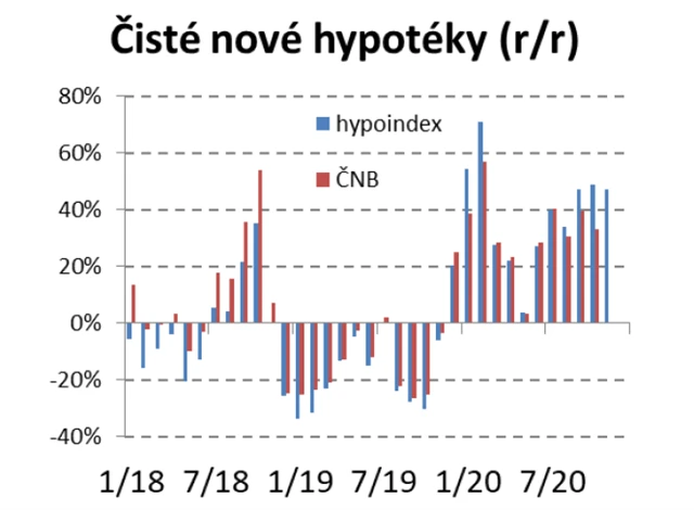 Čisté nové hypotéky