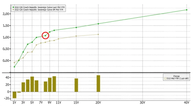 Výnosová křivka českých vládních dluhopisů
