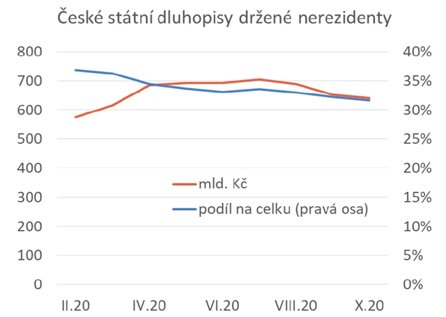 Držba českých vládních dluhopisů nerezidenty