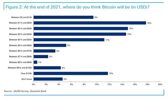 Jakou hodnotu bitcoinu čekají klienti Deutsche Bank na konci roku 2021
