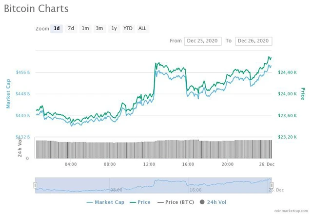 Bitcoin - 26. 12. 2020