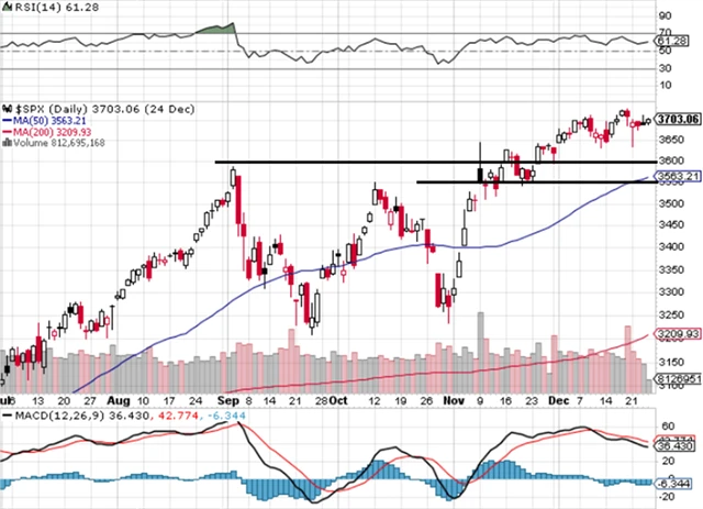 S&P 500 - technická analýza (24. 12. 2020)