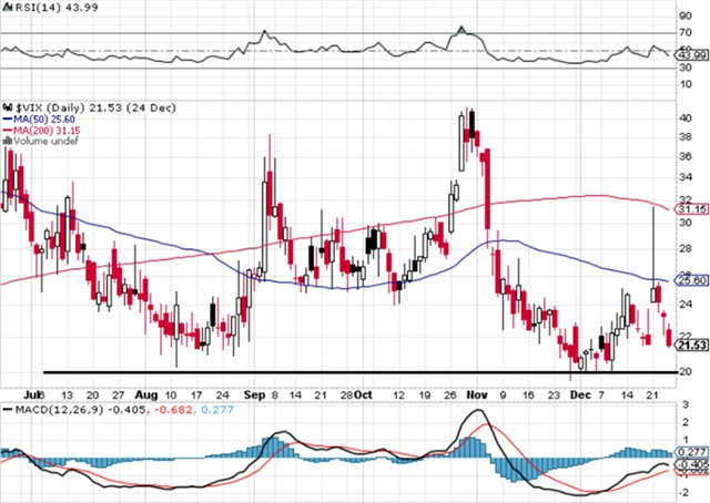 VIX - technická analýza (24. 12. 2020)