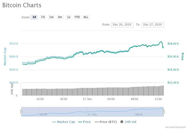 Bitcoin - 27. prosince 2020