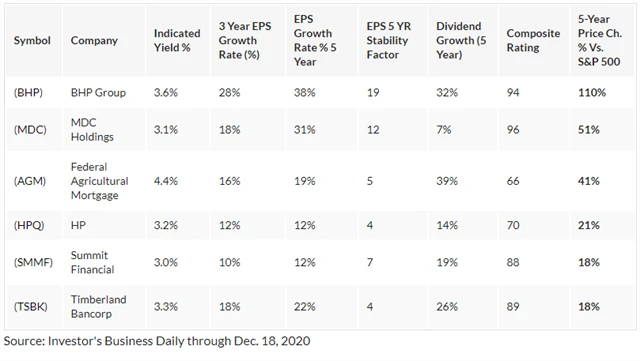 6 dividendových akcií, na které se mohou investoři spolehnout
