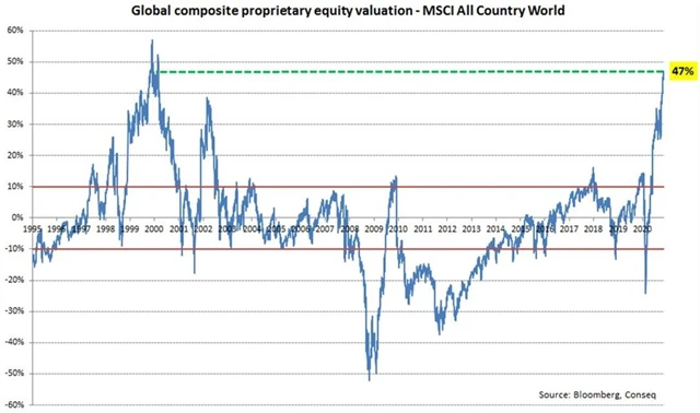Ocenění globálních akcií