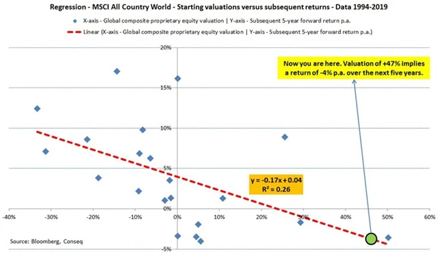 Valuace a následné výnosy z držení globálních akcií