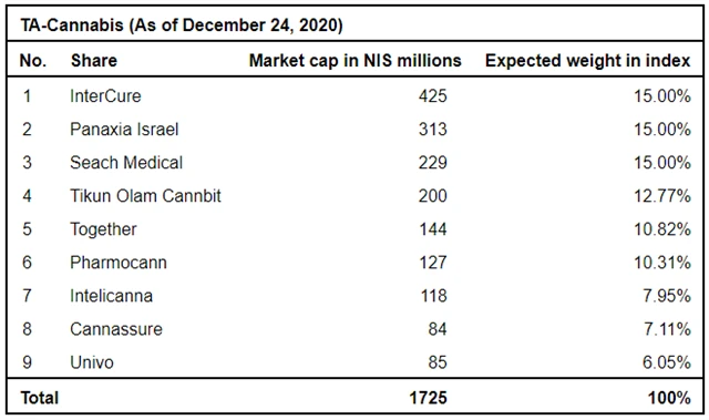 Telavivská burza - marihuanový index