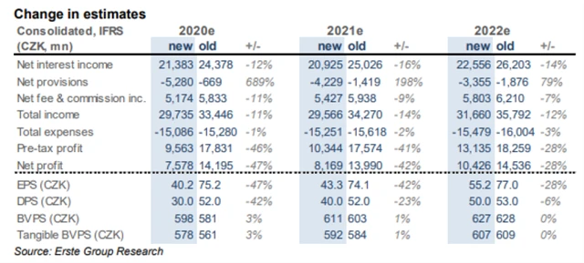 KB - změna v odhadech Erste (prosinec 2020)