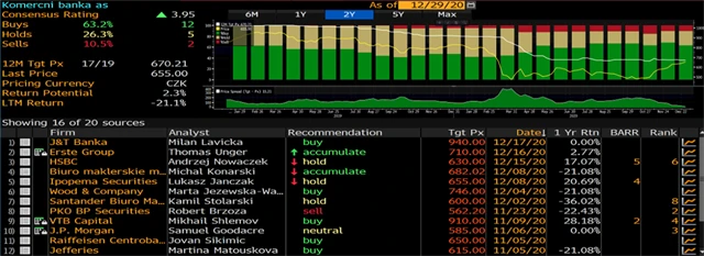 KB - přehled investičních doporučení (prosinec 2020)