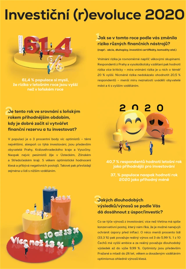 Investiční (r)evoluce roku 2020