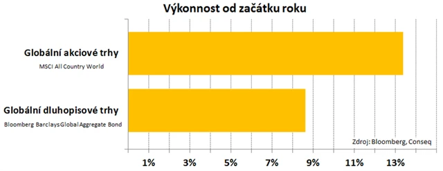Akcie a dluhopisy v letošním roce (do 28. 12. 2020)