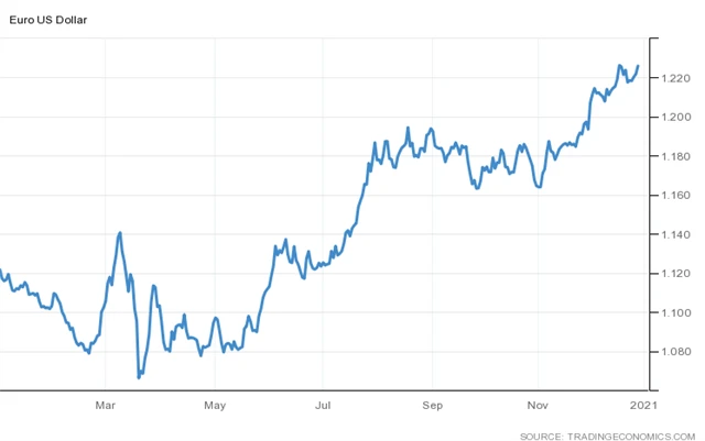 EUR/USD (rok 2020)