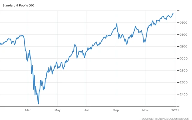 S&P 500 (rok 2020)