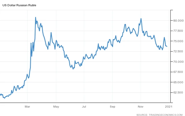USD/RUB (rok 2020)