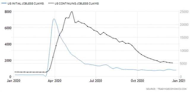 USA - žádosti o podporu v nezaměstnanosti (týden do 26./19. 12. 2020)