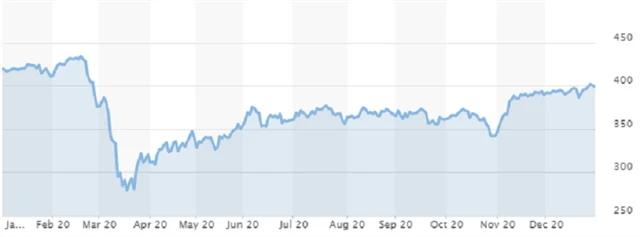 Index STOXX Europe 600 - rok 2020