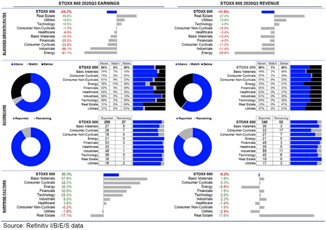 Evropa - statistika