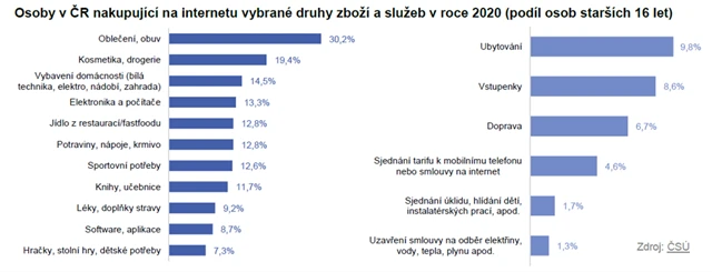 Jak Češi nakupují na internetu