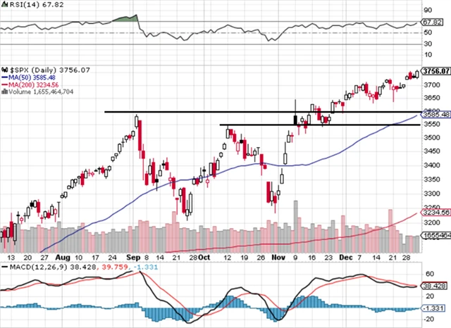 S&P 500 - technická analýza (31. 12. 2020, denní)