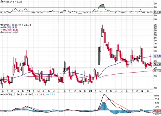 VIX - technická analýza (31. 12. 2020, týdenní)