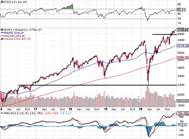 S&P 500 - technická analýza (31. 12. 2020, týdenní)