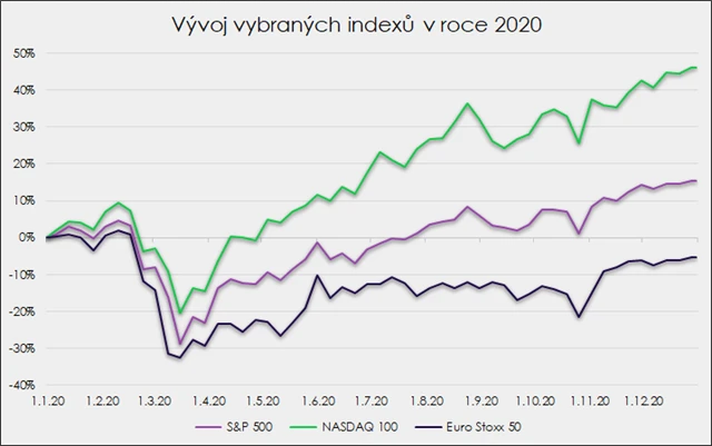 Americké akciové indexy v roce 2020