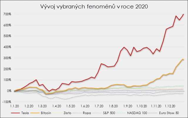 Fenomény roku 2020