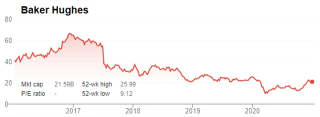 Baker Hughes