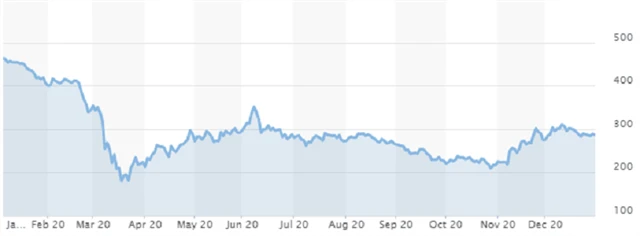 S&P 500 - energetický sektor