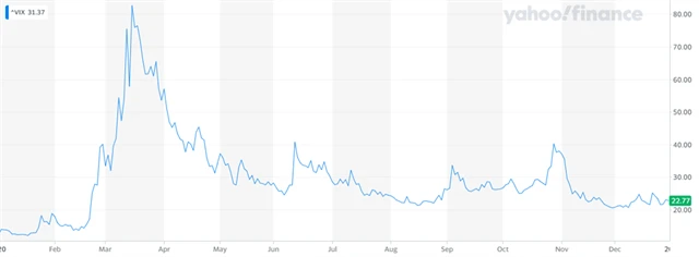 Index volatility VIX v roce 2020