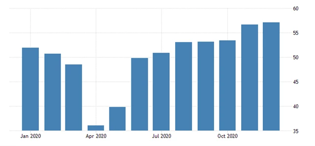 USA Markit PMI final 2020 12