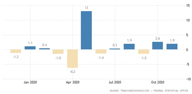 Německo - maloobchodní tržby (meziměsíční vývoj)