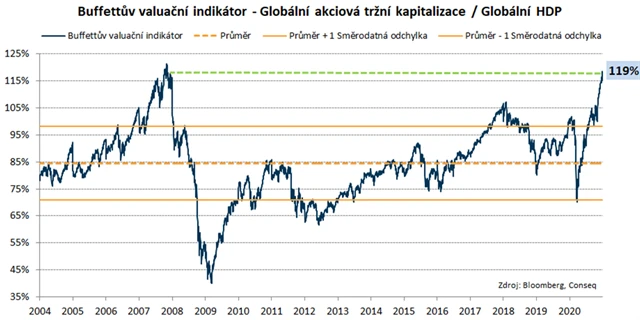 Ocenění světových akcií podle Buffettova indikátoru (prosinec 2020)